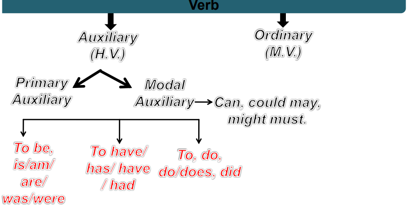 (ENGLISH) Tense mishra sir pdf