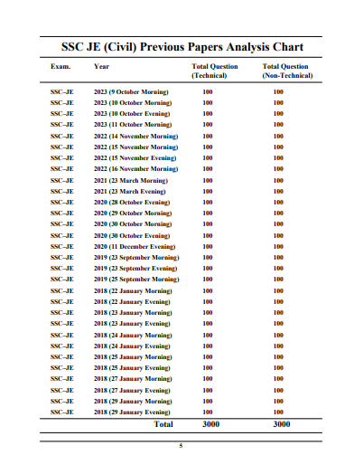 SSC JE 2024 CIVIL ENGINEERING SOLVED PAPERS question pdf