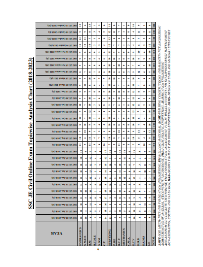 SSC JE 2024 CIVIL ENGINEERING SOLVED PAPERS question pdf
