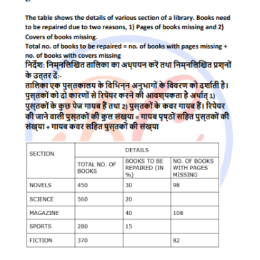 Banking Exams (SBI PO PRE IBPS RBI) Questions pdf